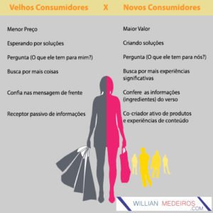 Novos Consumidores x Consumidores Antigos
